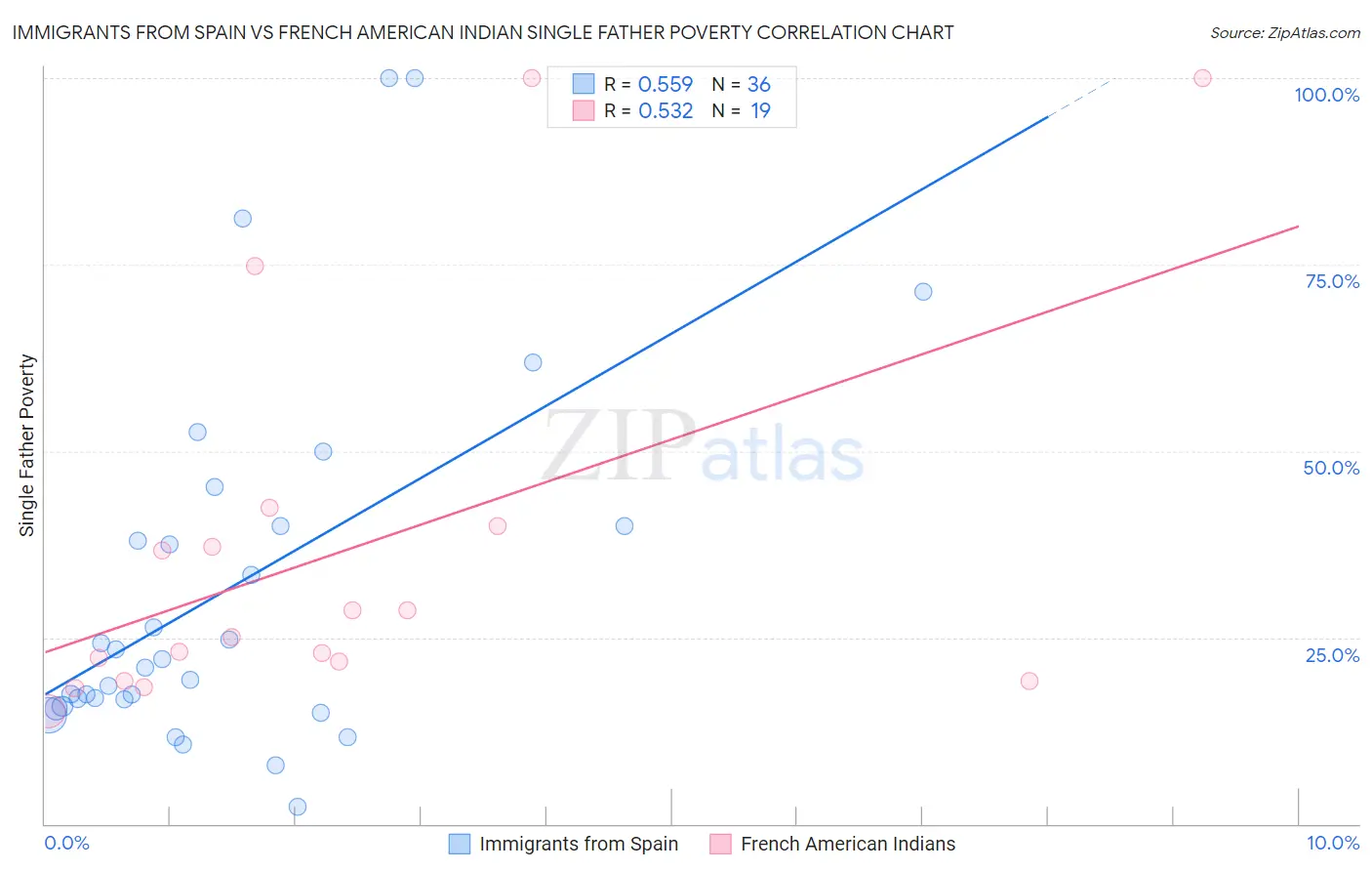 Immigrants from Spain vs French American Indian Single Father Poverty