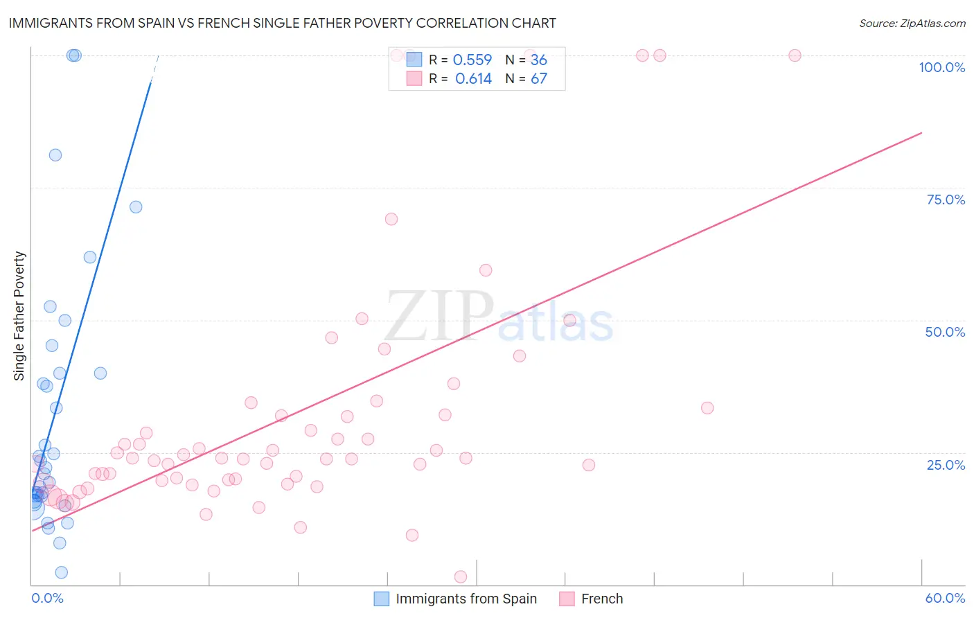 Immigrants from Spain vs French Single Father Poverty