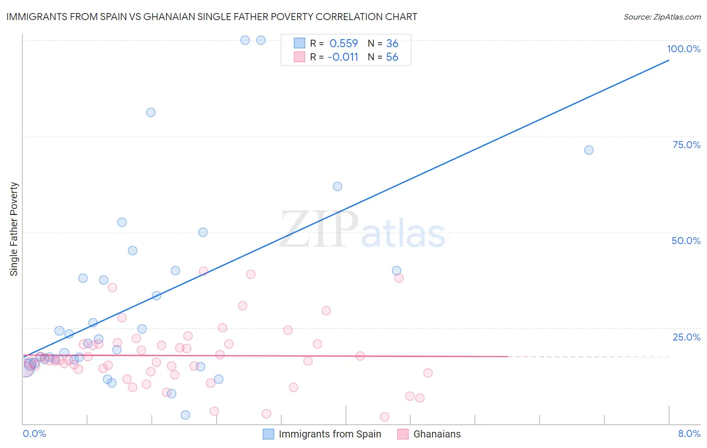 Immigrants from Spain vs Ghanaian Single Father Poverty