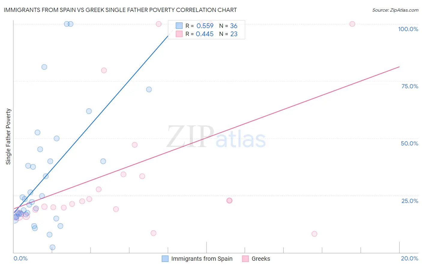 Immigrants from Spain vs Greek Single Father Poverty