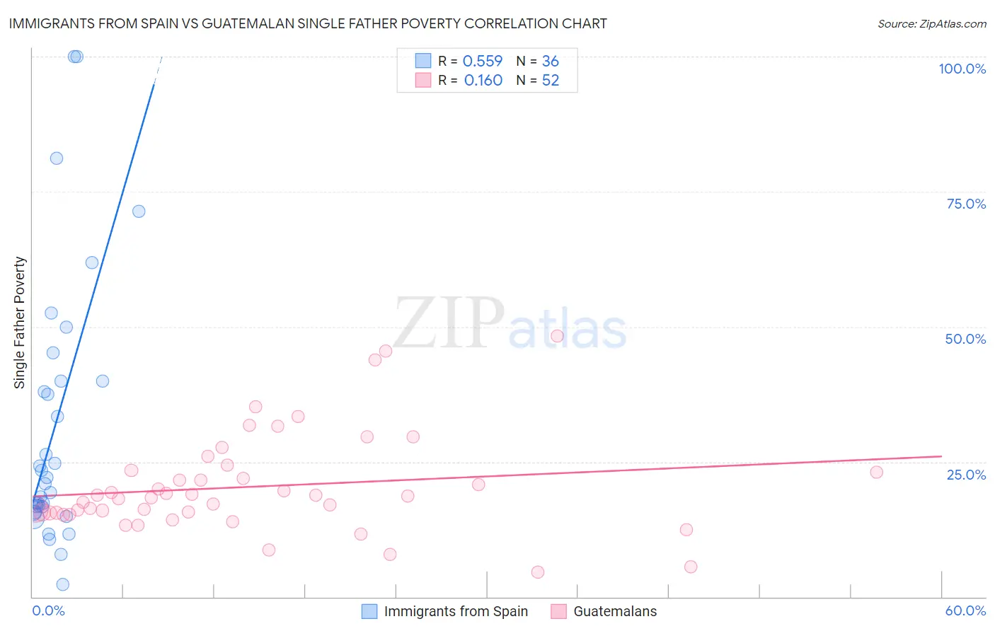 Immigrants from Spain vs Guatemalan Single Father Poverty