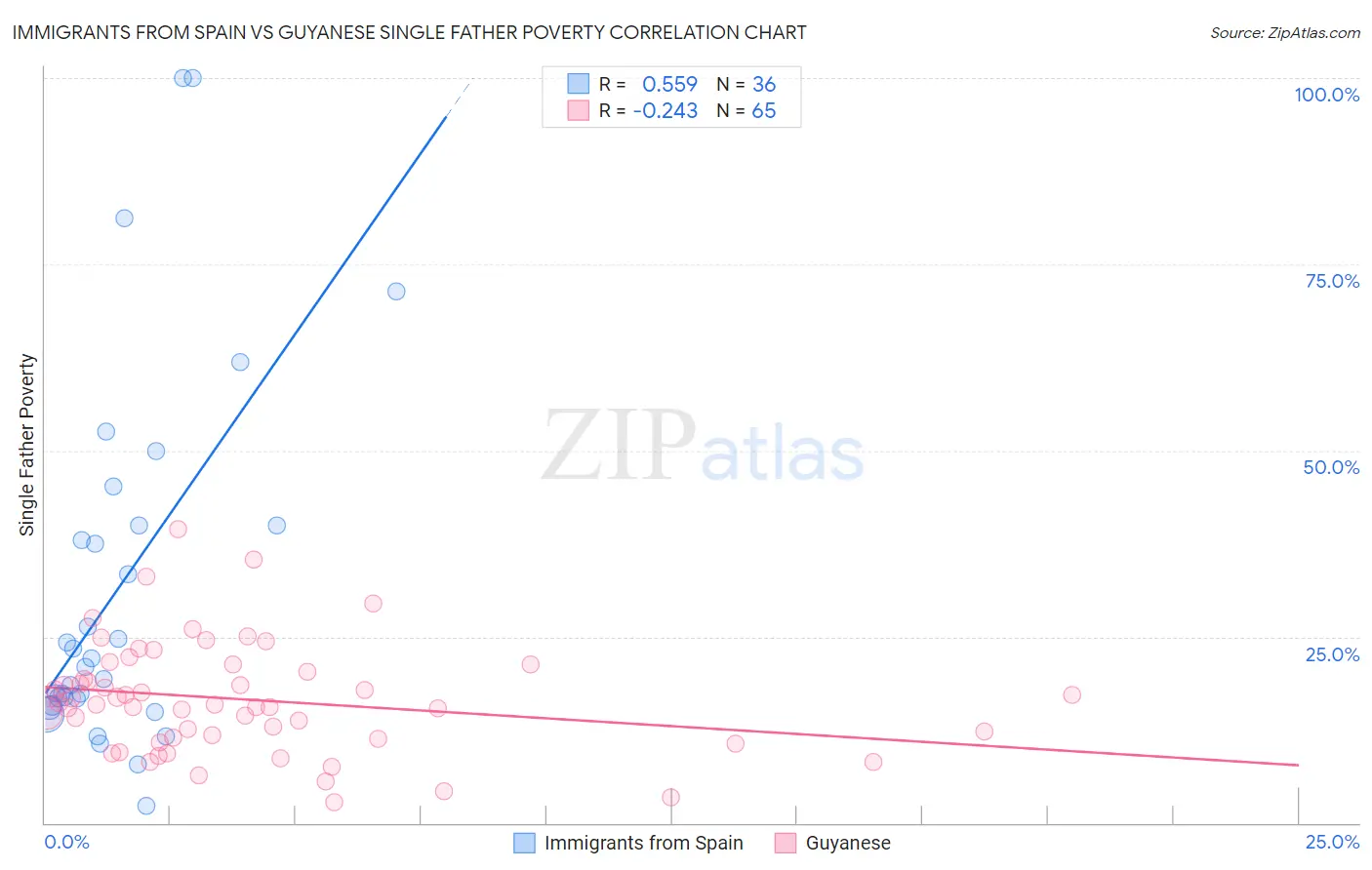 Immigrants from Spain vs Guyanese Single Father Poverty