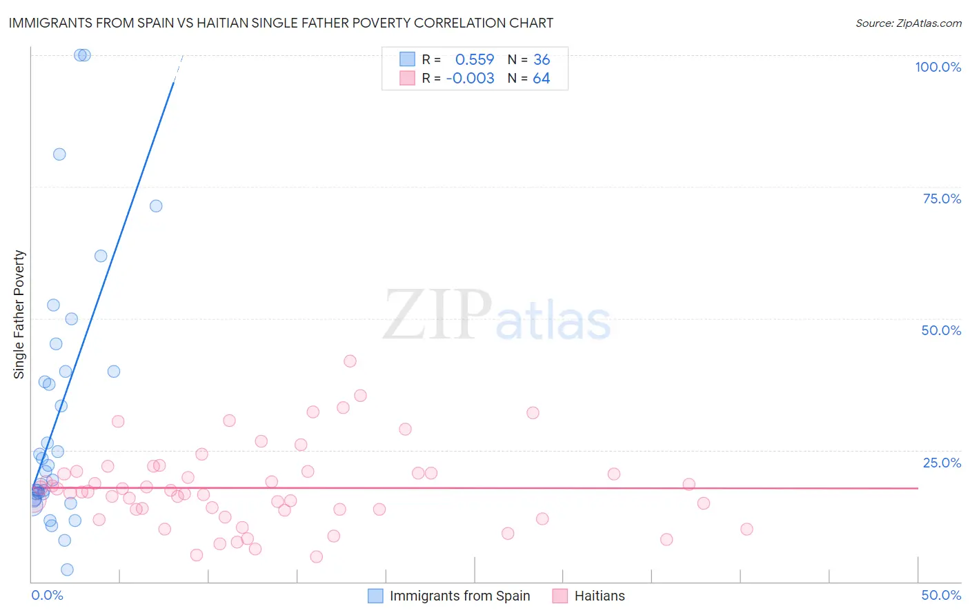 Immigrants from Spain vs Haitian Single Father Poverty