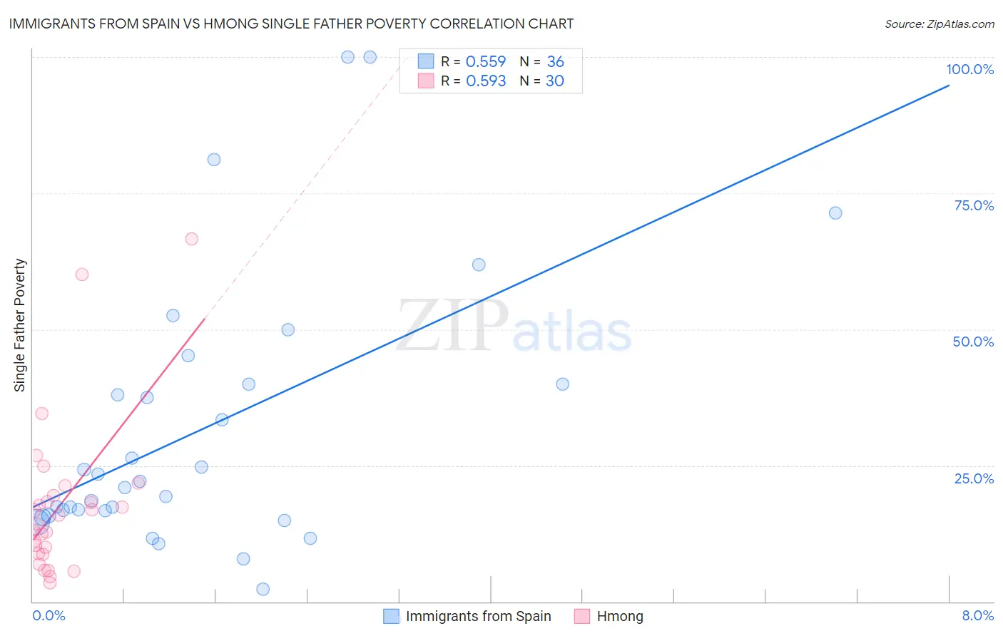 Immigrants from Spain vs Hmong Single Father Poverty