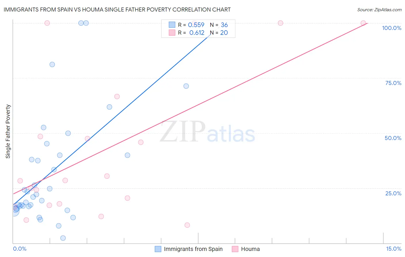 Immigrants from Spain vs Houma Single Father Poverty