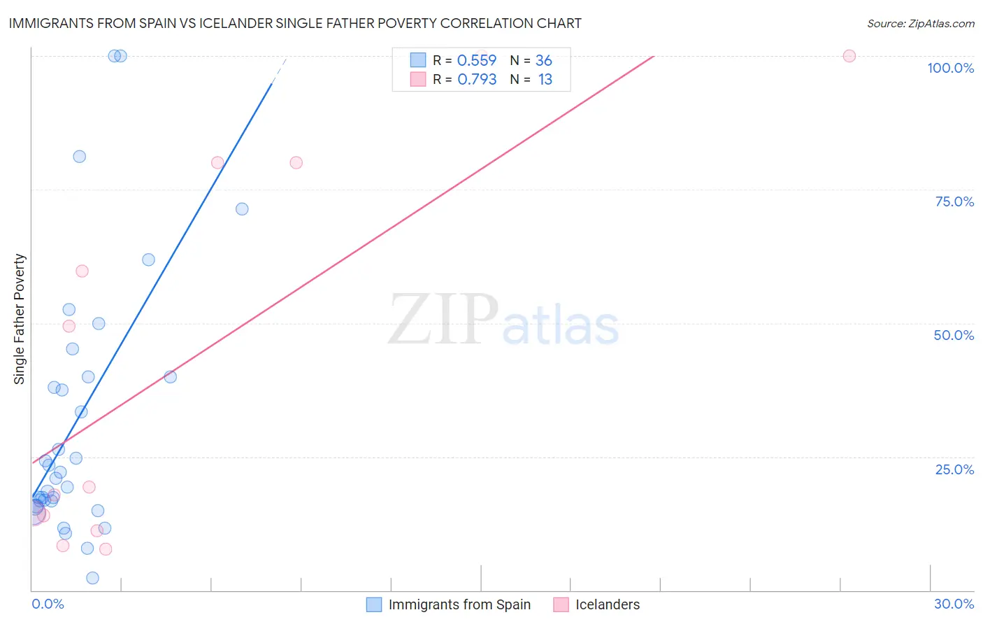 Immigrants from Spain vs Icelander Single Father Poverty