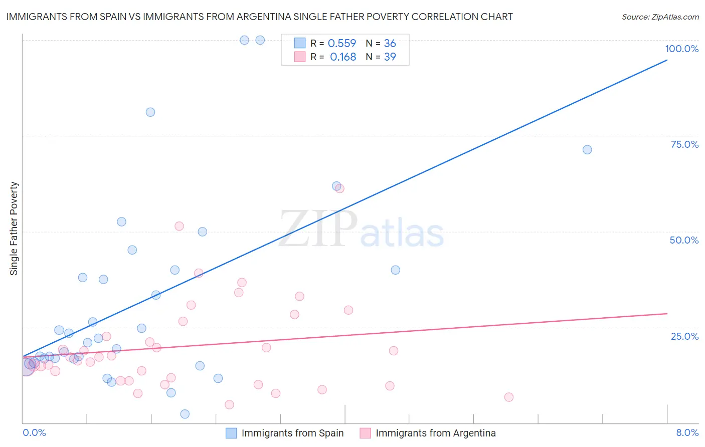 Immigrants from Spain vs Immigrants from Argentina Single Father Poverty