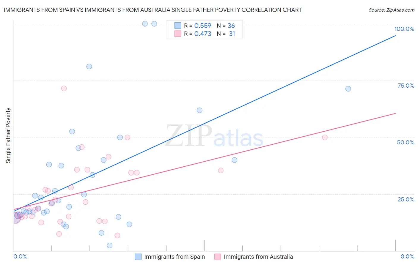 Immigrants from Spain vs Immigrants from Australia Single Father Poverty