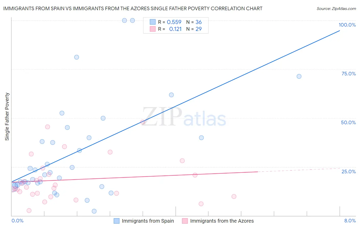 Immigrants from Spain vs Immigrants from the Azores Single Father Poverty