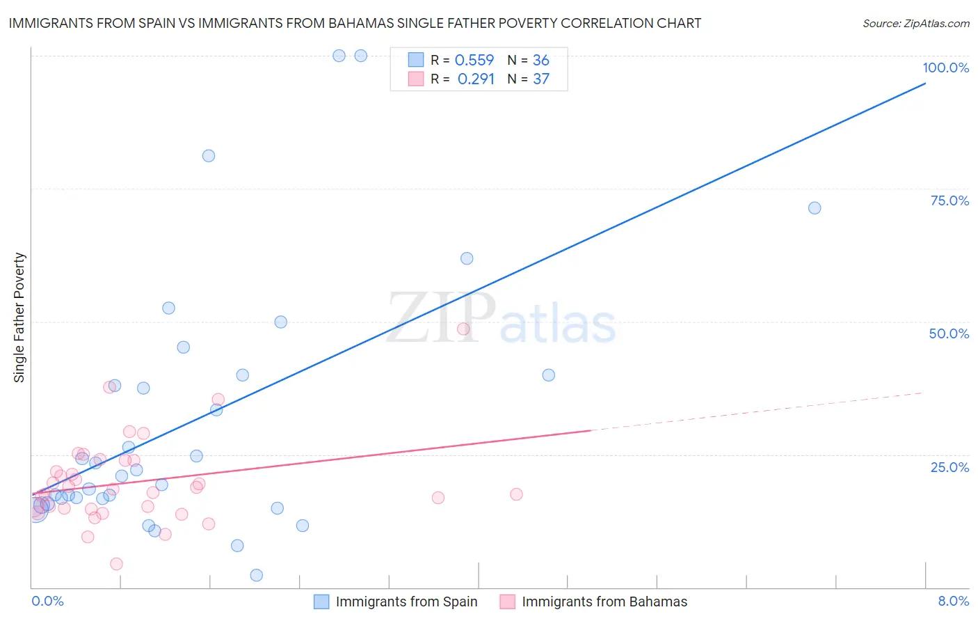 Immigrants from Spain vs Immigrants from Bahamas Single Father Poverty