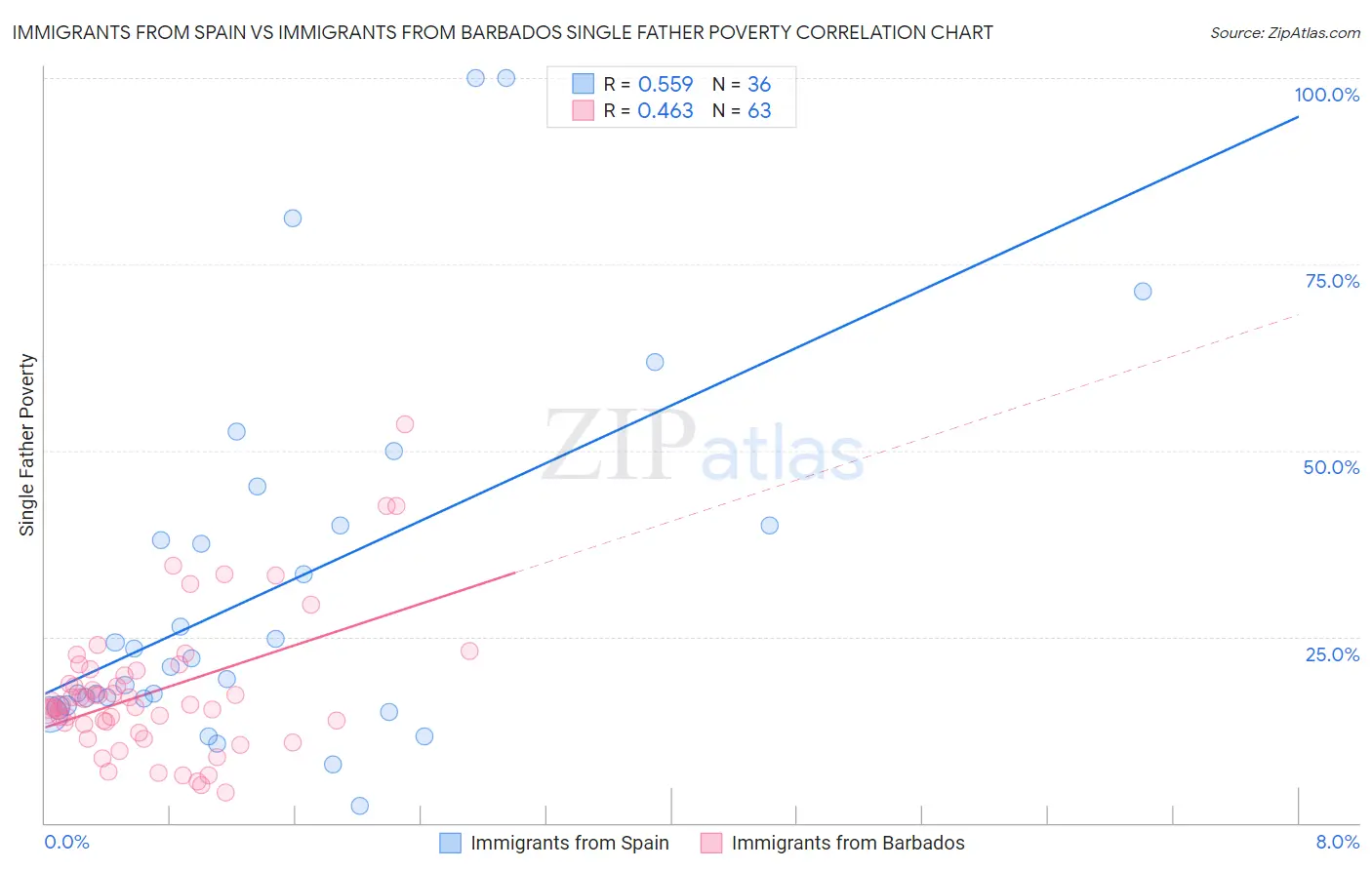 Immigrants from Spain vs Immigrants from Barbados Single Father Poverty