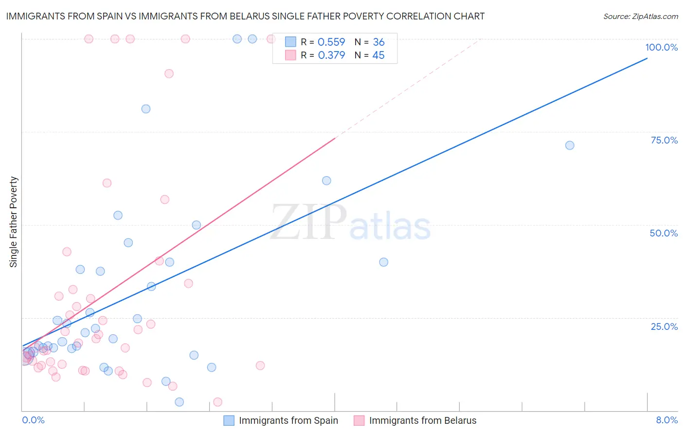 Immigrants from Spain vs Immigrants from Belarus Single Father Poverty