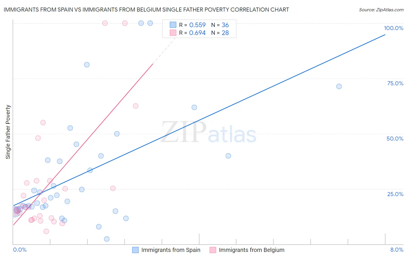 Immigrants from Spain vs Immigrants from Belgium Single Father Poverty