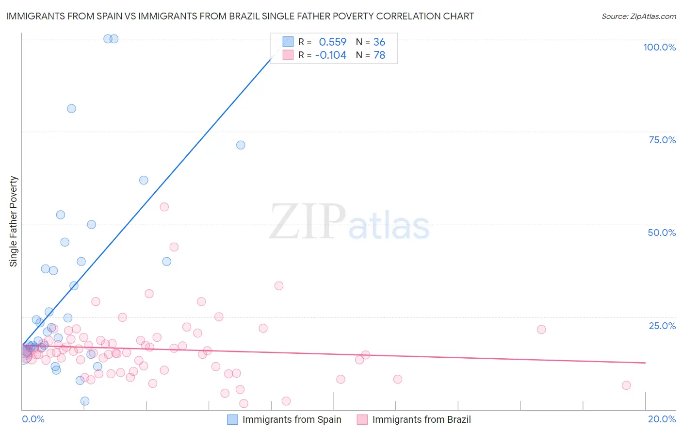 Immigrants from Spain vs Immigrants from Brazil Single Father Poverty