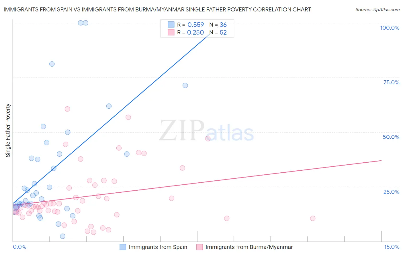 Immigrants from Spain vs Immigrants from Burma/Myanmar Single Father Poverty