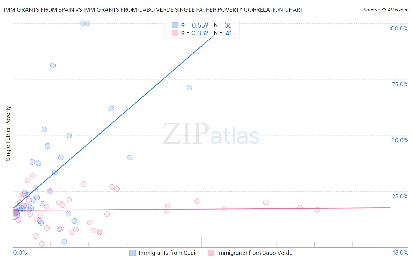 Immigrants from Spain vs Immigrants from Cabo Verde Single Father Poverty