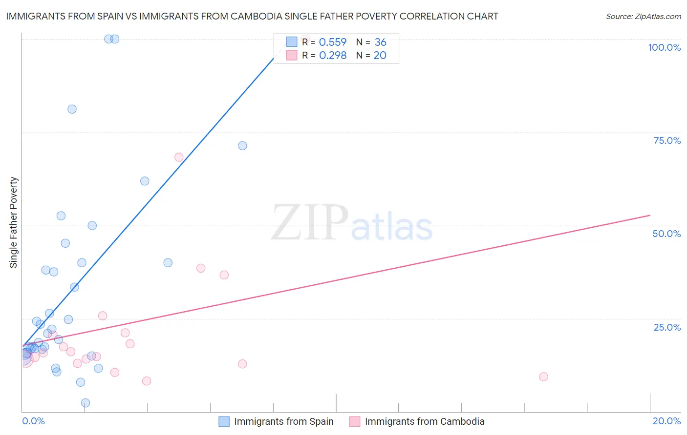 Immigrants from Spain vs Immigrants from Cambodia Single Father Poverty