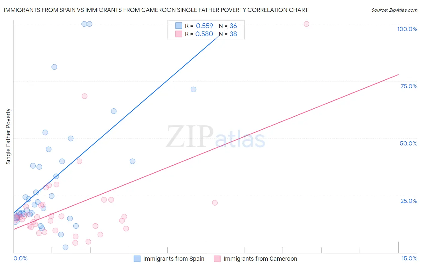 Immigrants from Spain vs Immigrants from Cameroon Single Father Poverty