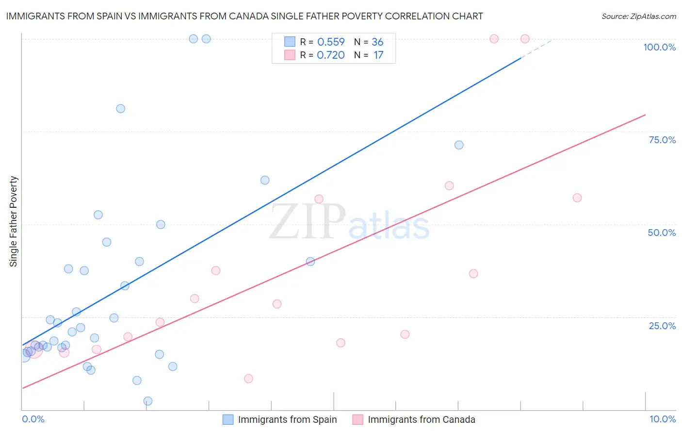 Immigrants from Spain vs Immigrants from Canada Single Father Poverty