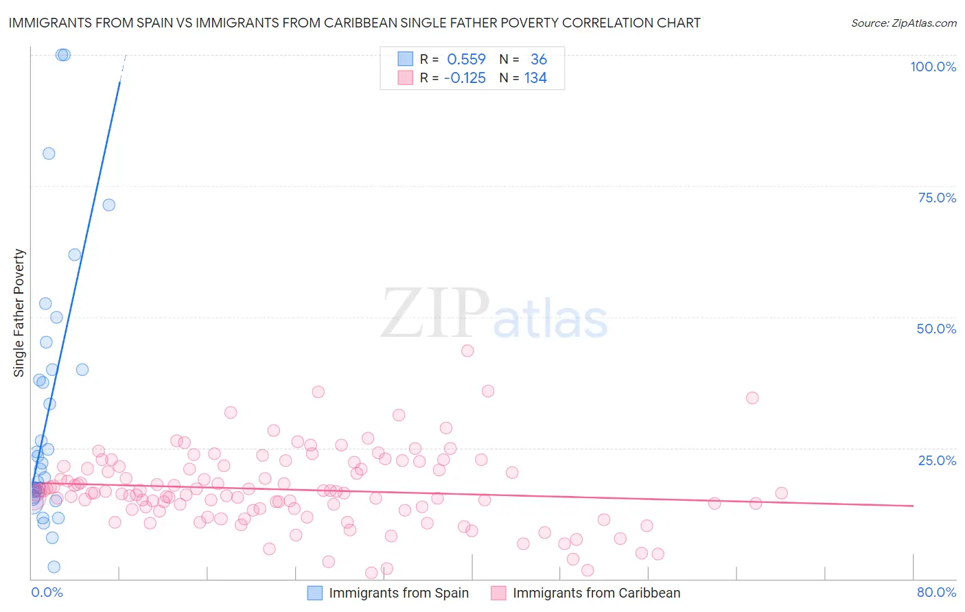 Immigrants from Spain vs Immigrants from Caribbean Single Father Poverty