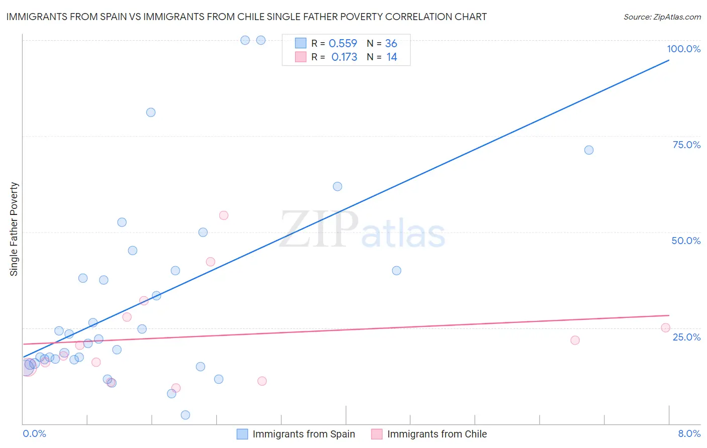 Immigrants from Spain vs Immigrants from Chile Single Father Poverty