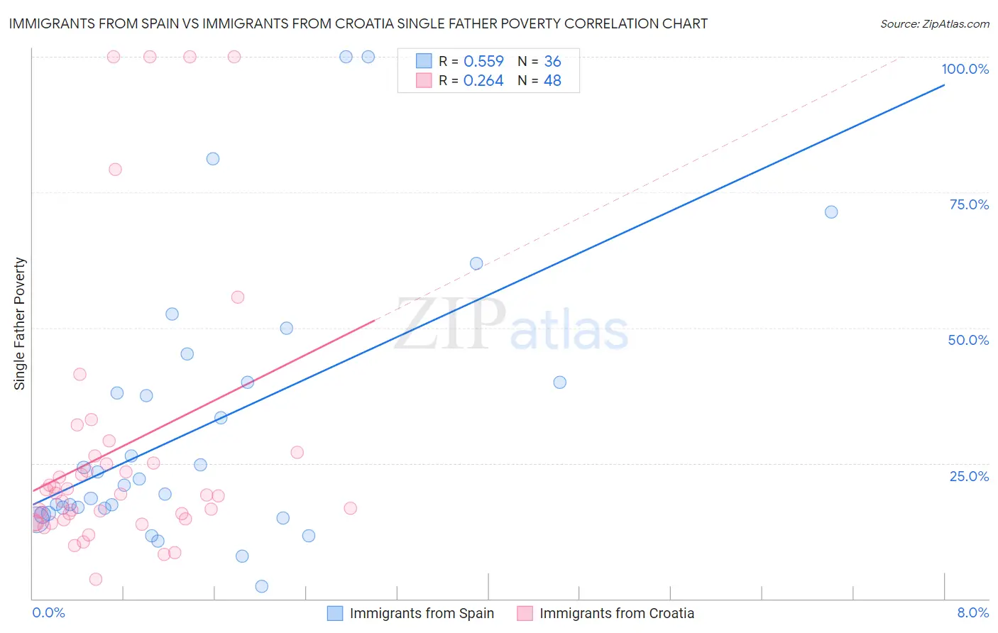 Immigrants from Spain vs Immigrants from Croatia Single Father Poverty