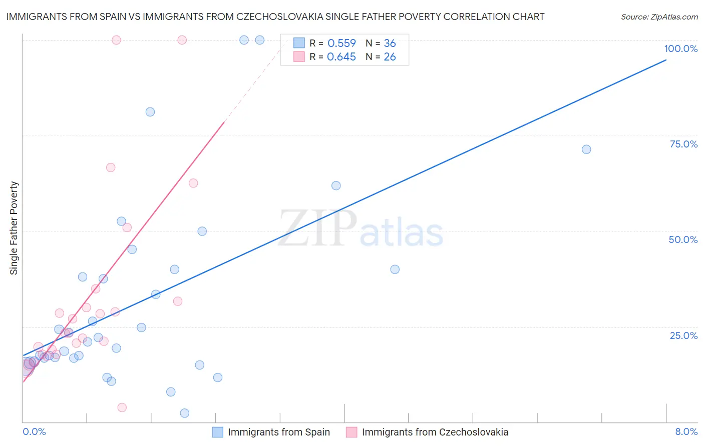 Immigrants from Spain vs Immigrants from Czechoslovakia Single Father Poverty