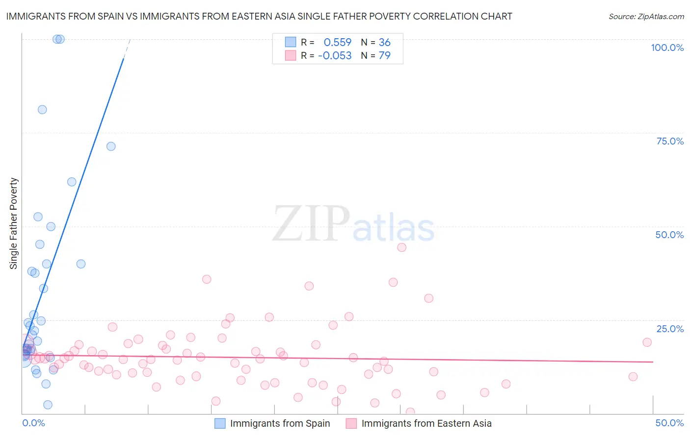 Immigrants from Spain vs Immigrants from Eastern Asia Single Father Poverty