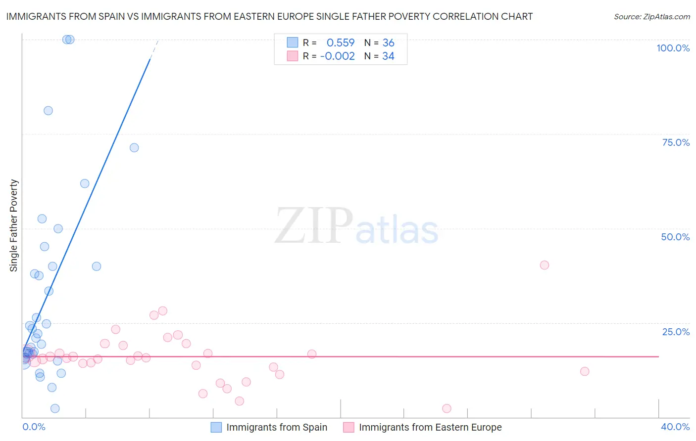 Immigrants from Spain vs Immigrants from Eastern Europe Single Father Poverty