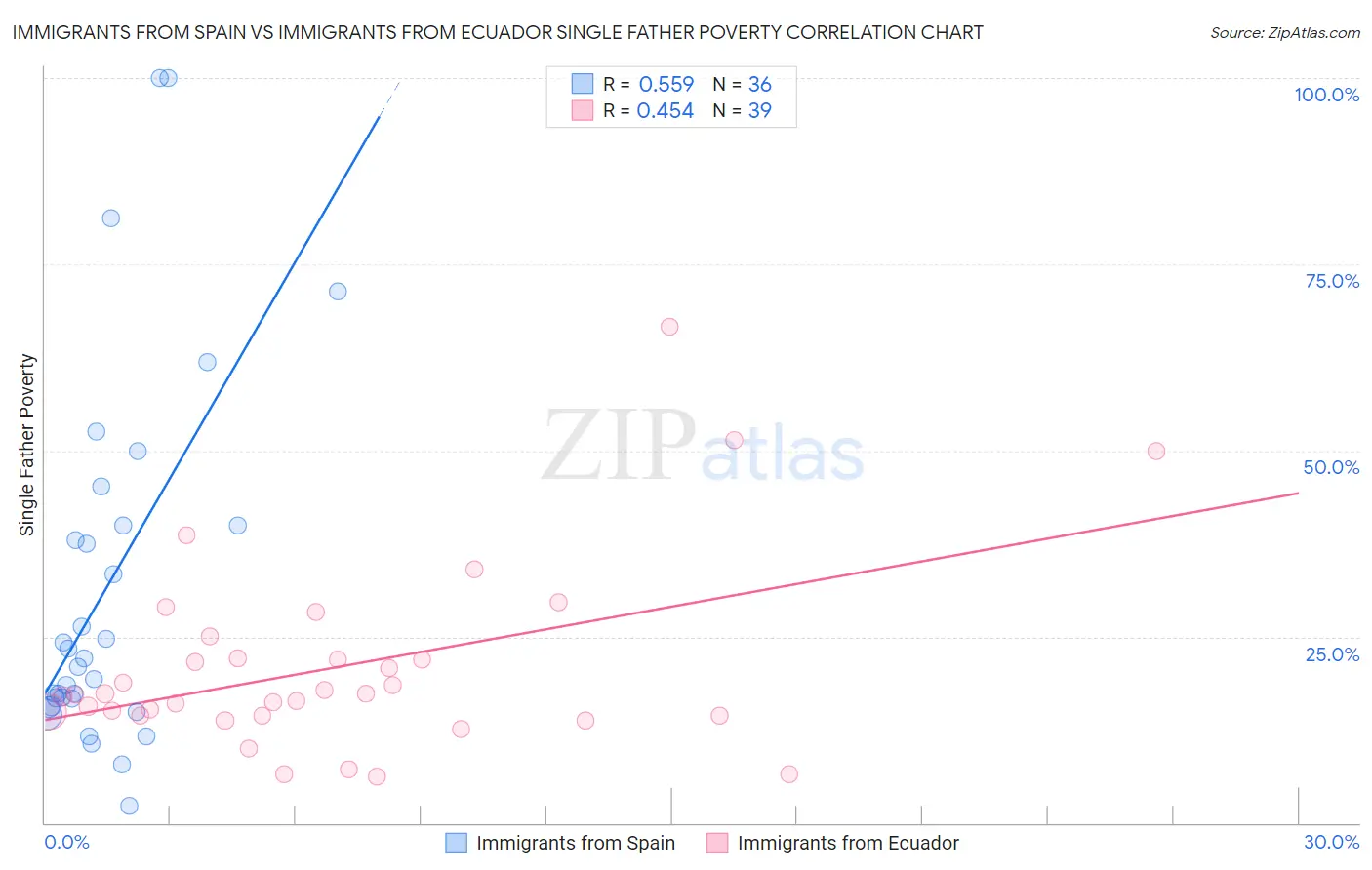Immigrants from Spain vs Immigrants from Ecuador Single Father Poverty