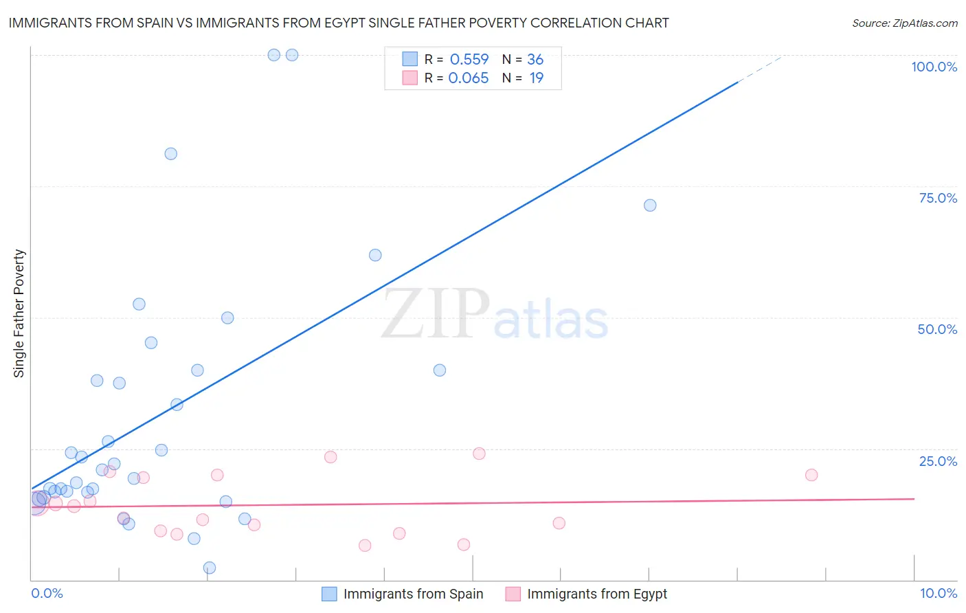 Immigrants from Spain vs Immigrants from Egypt Single Father Poverty