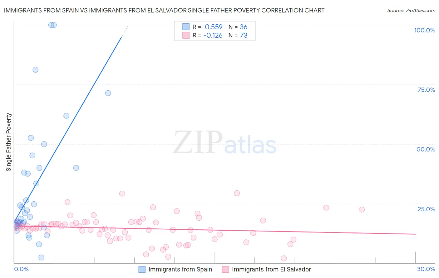 Immigrants from Spain vs Immigrants from El Salvador Single Father Poverty