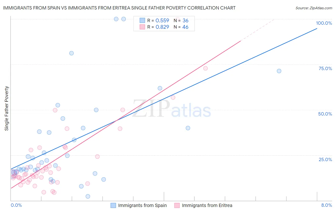 Immigrants from Spain vs Immigrants from Eritrea Single Father Poverty