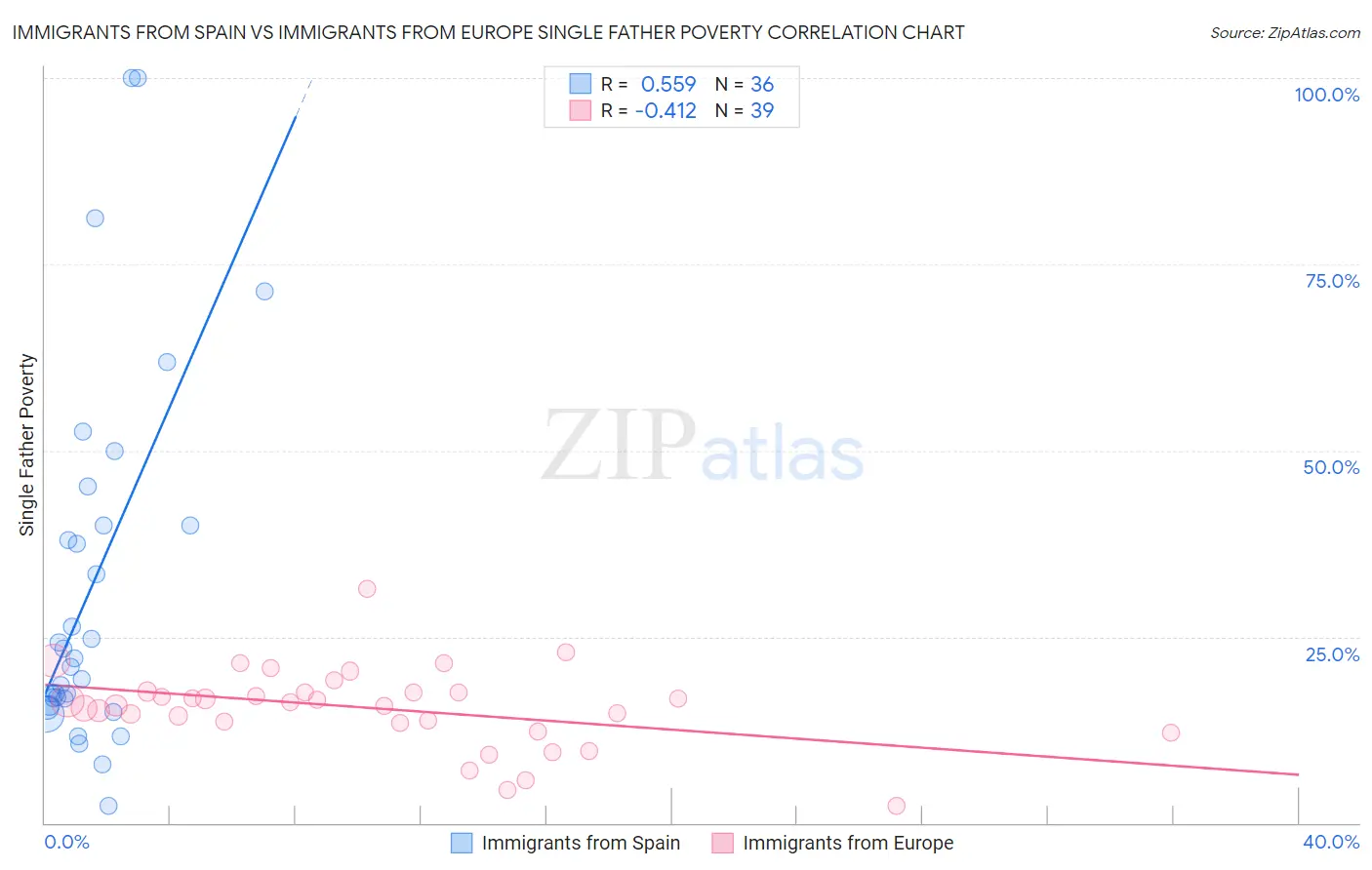 Immigrants from Spain vs Immigrants from Europe Single Father Poverty
