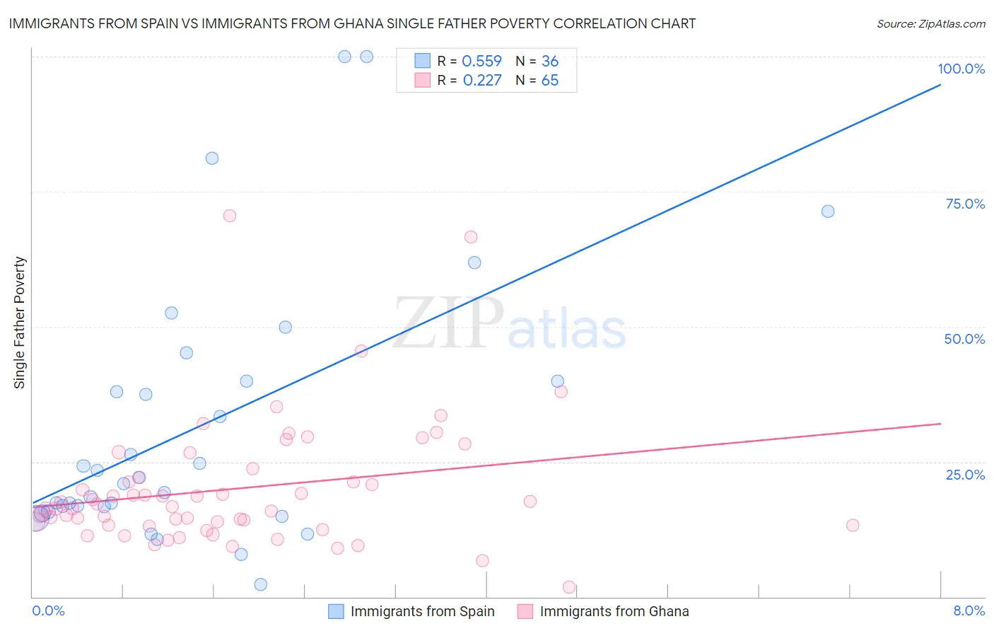 Immigrants from Spain vs Immigrants from Ghana Single Father Poverty