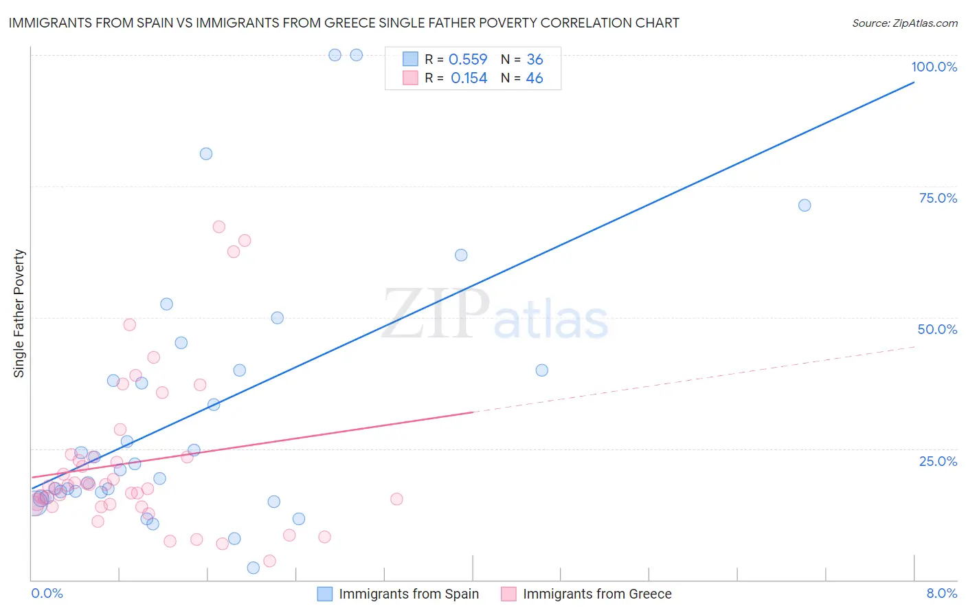 Immigrants from Spain vs Immigrants from Greece Single Father Poverty