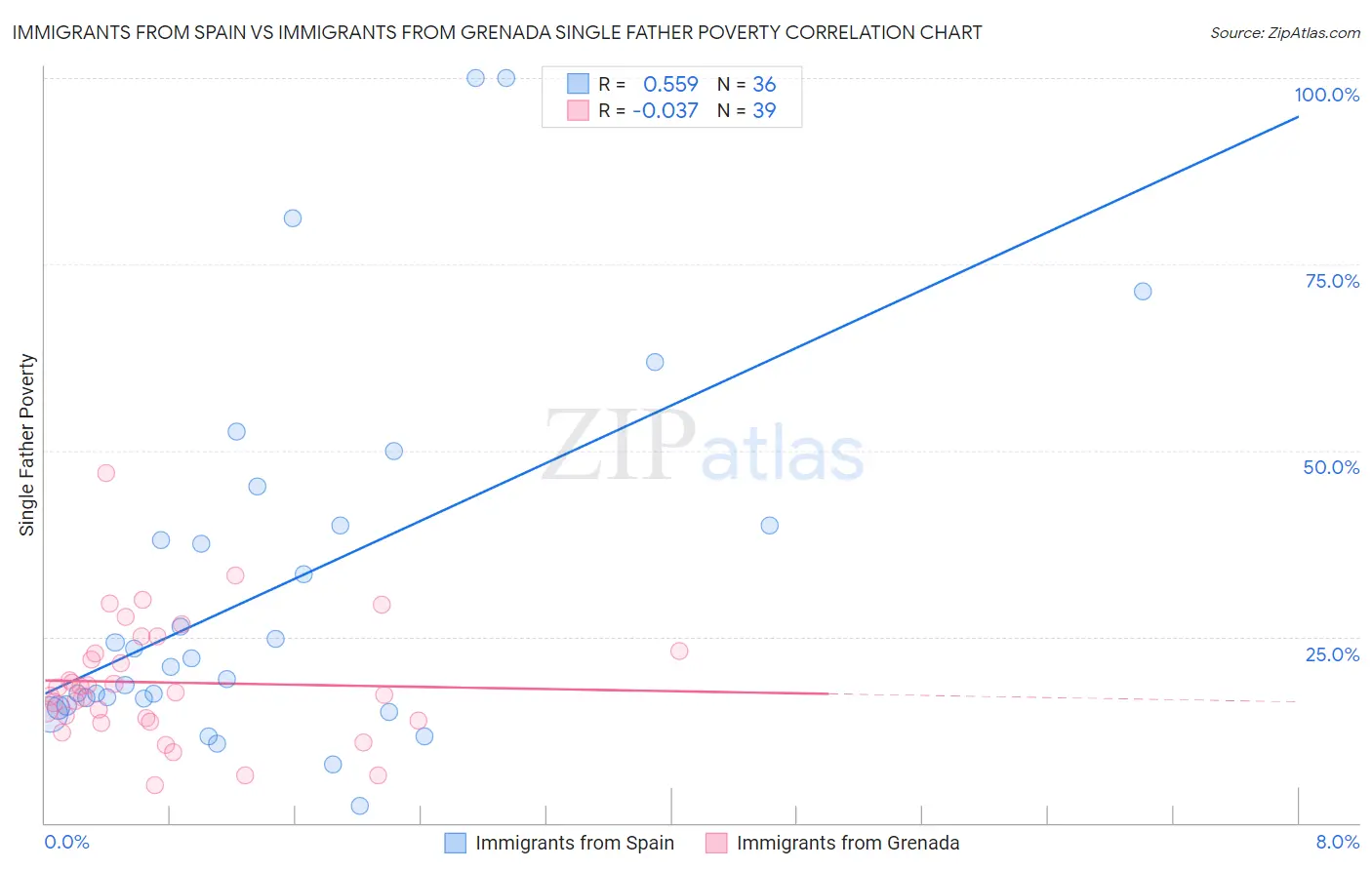Immigrants from Spain vs Immigrants from Grenada Single Father Poverty