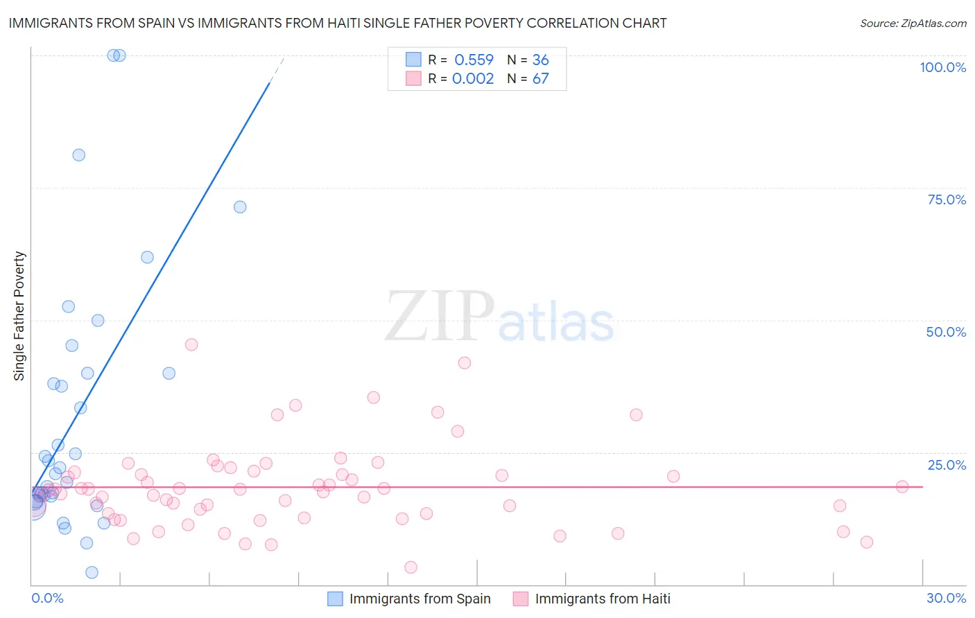 Immigrants from Spain vs Immigrants from Haiti Single Father Poverty