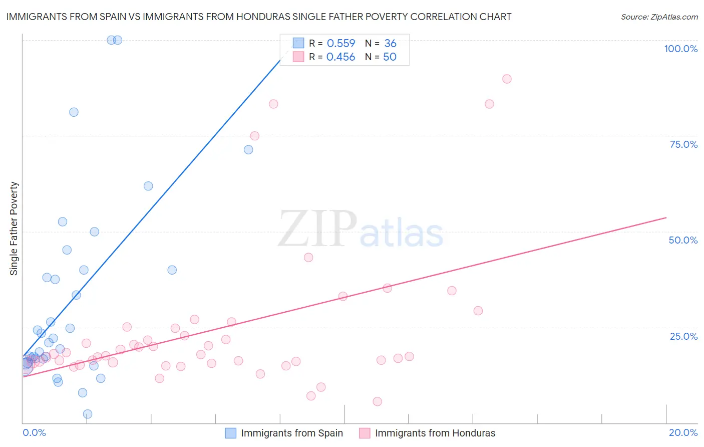 Immigrants from Spain vs Immigrants from Honduras Single Father Poverty