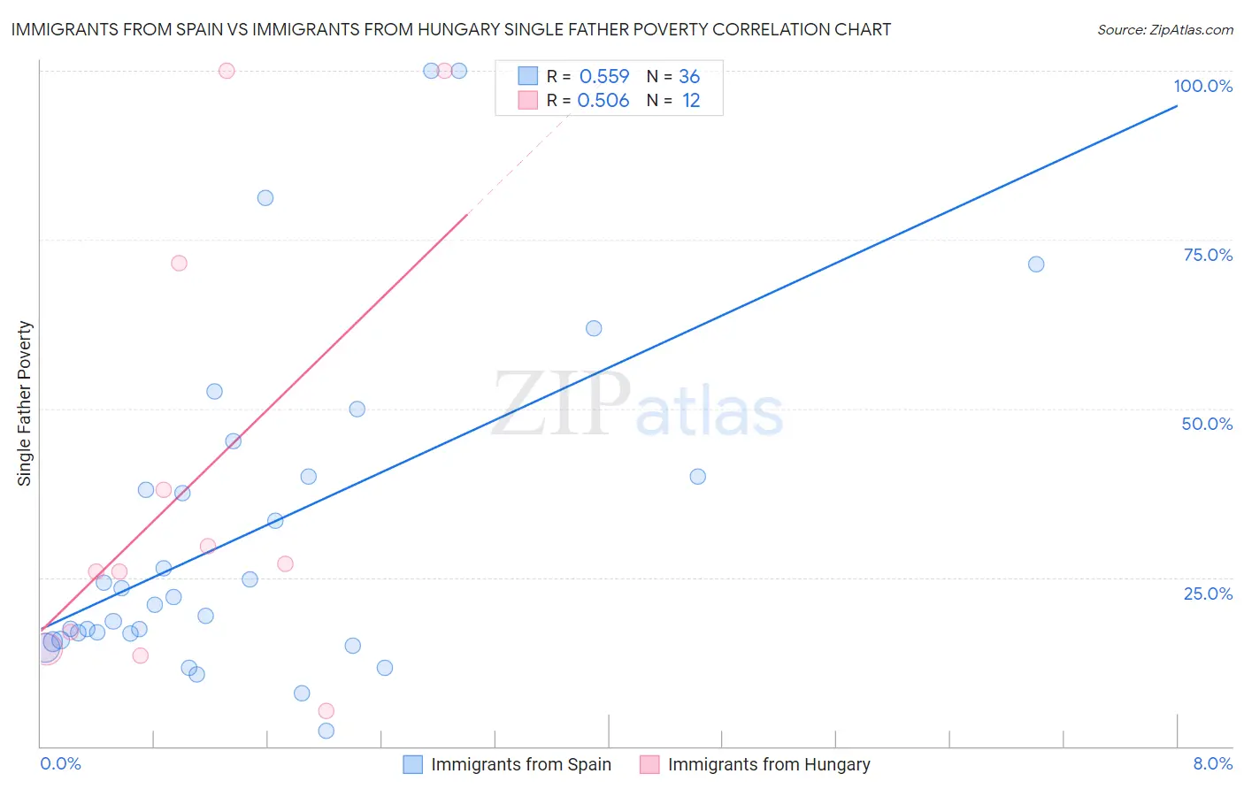 Immigrants from Spain vs Immigrants from Hungary Single Father Poverty
