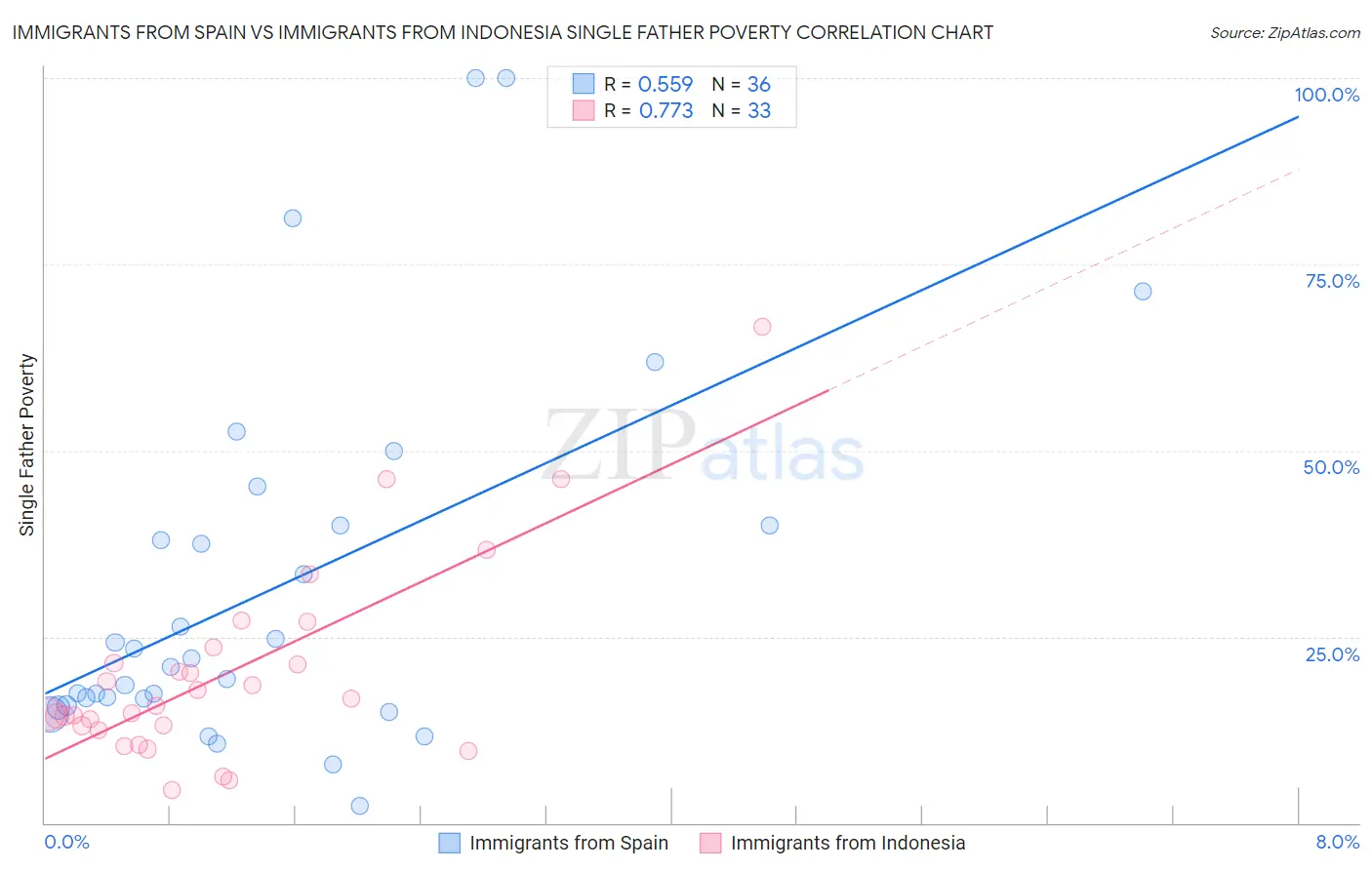 Immigrants from Spain vs Immigrants from Indonesia Single Father Poverty