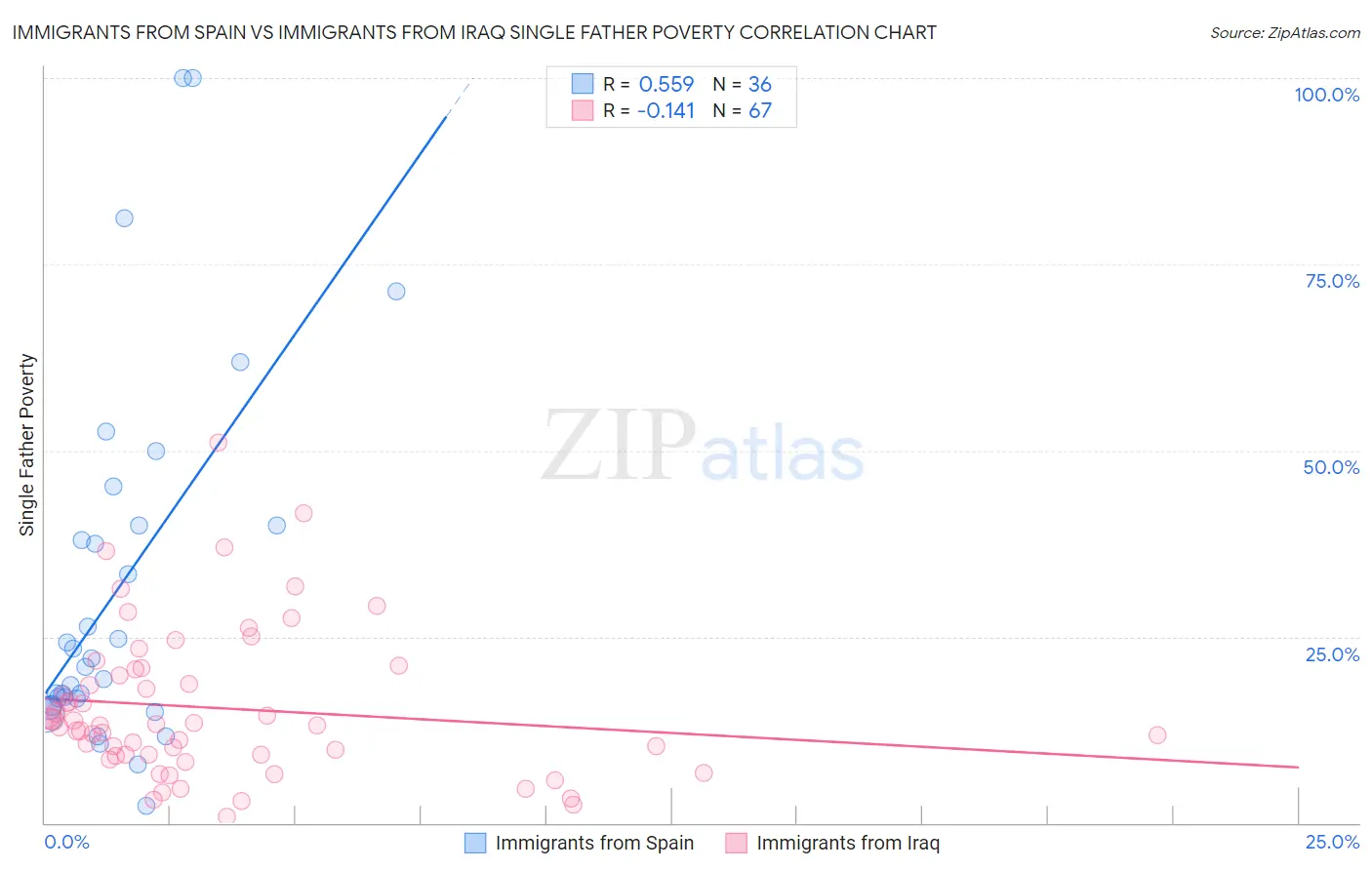 Immigrants from Spain vs Immigrants from Iraq Single Father Poverty