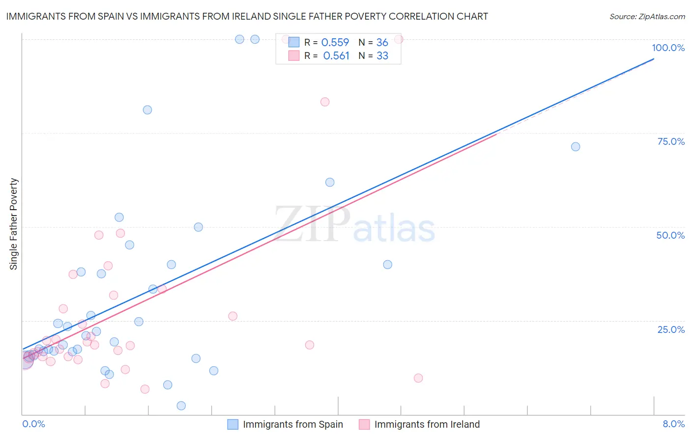 Immigrants from Spain vs Immigrants from Ireland Single Father Poverty