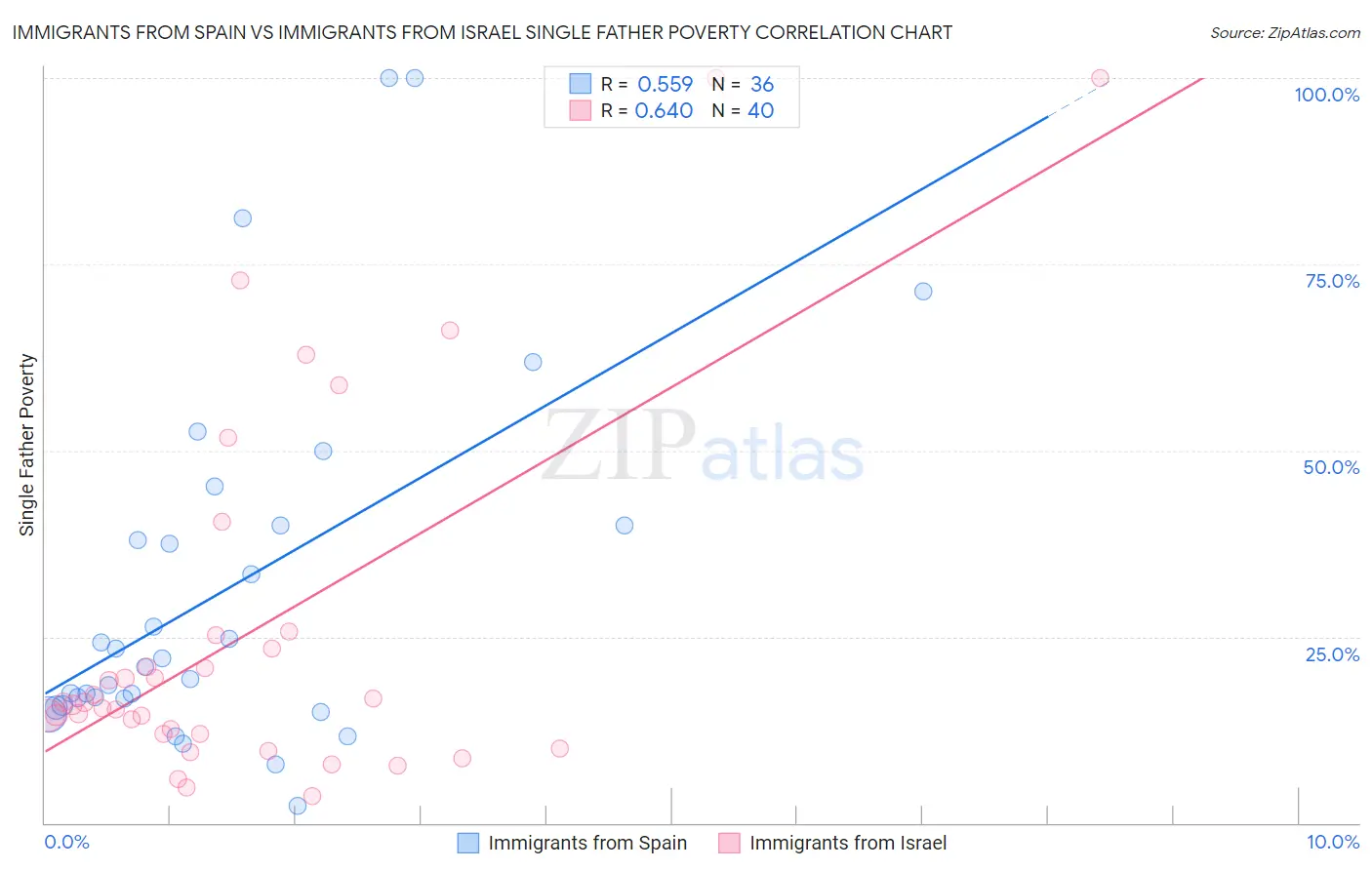 Immigrants from Spain vs Immigrants from Israel Single Father Poverty