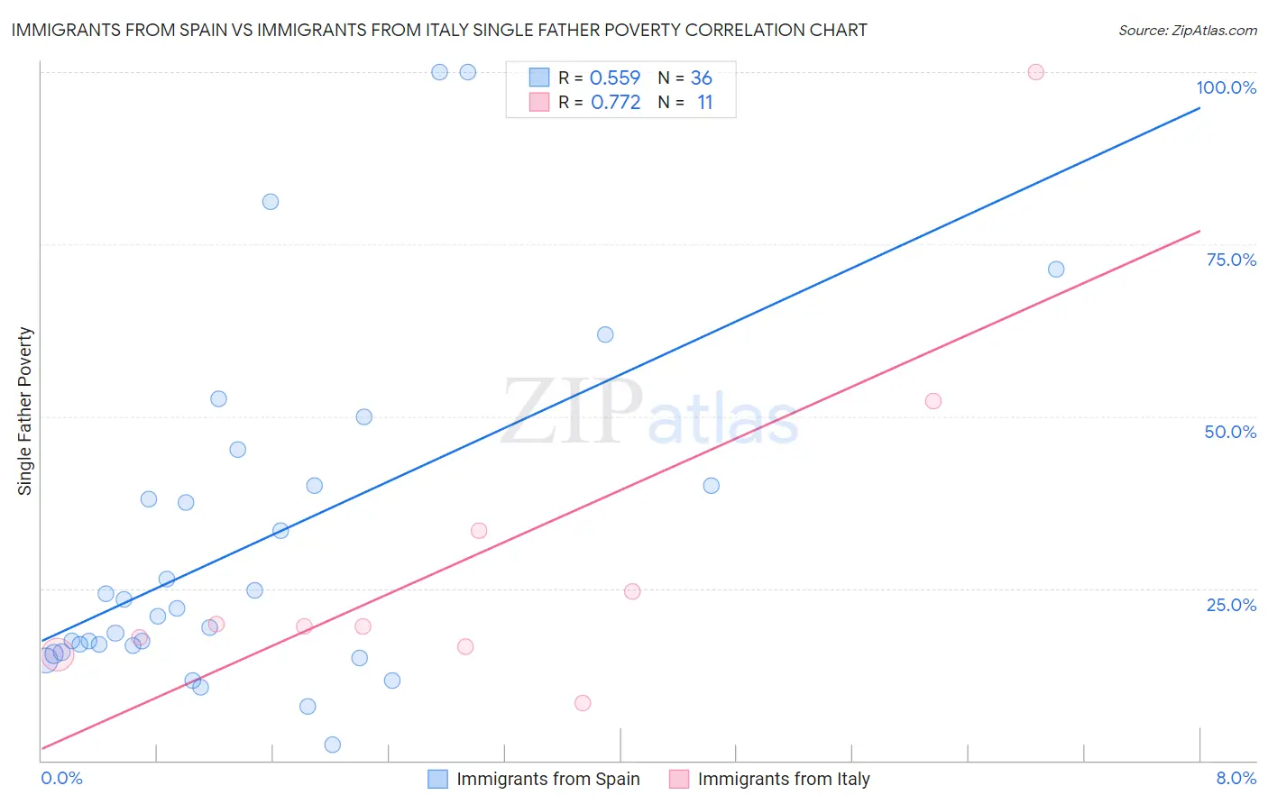 Immigrants from Spain vs Immigrants from Italy Single Father Poverty