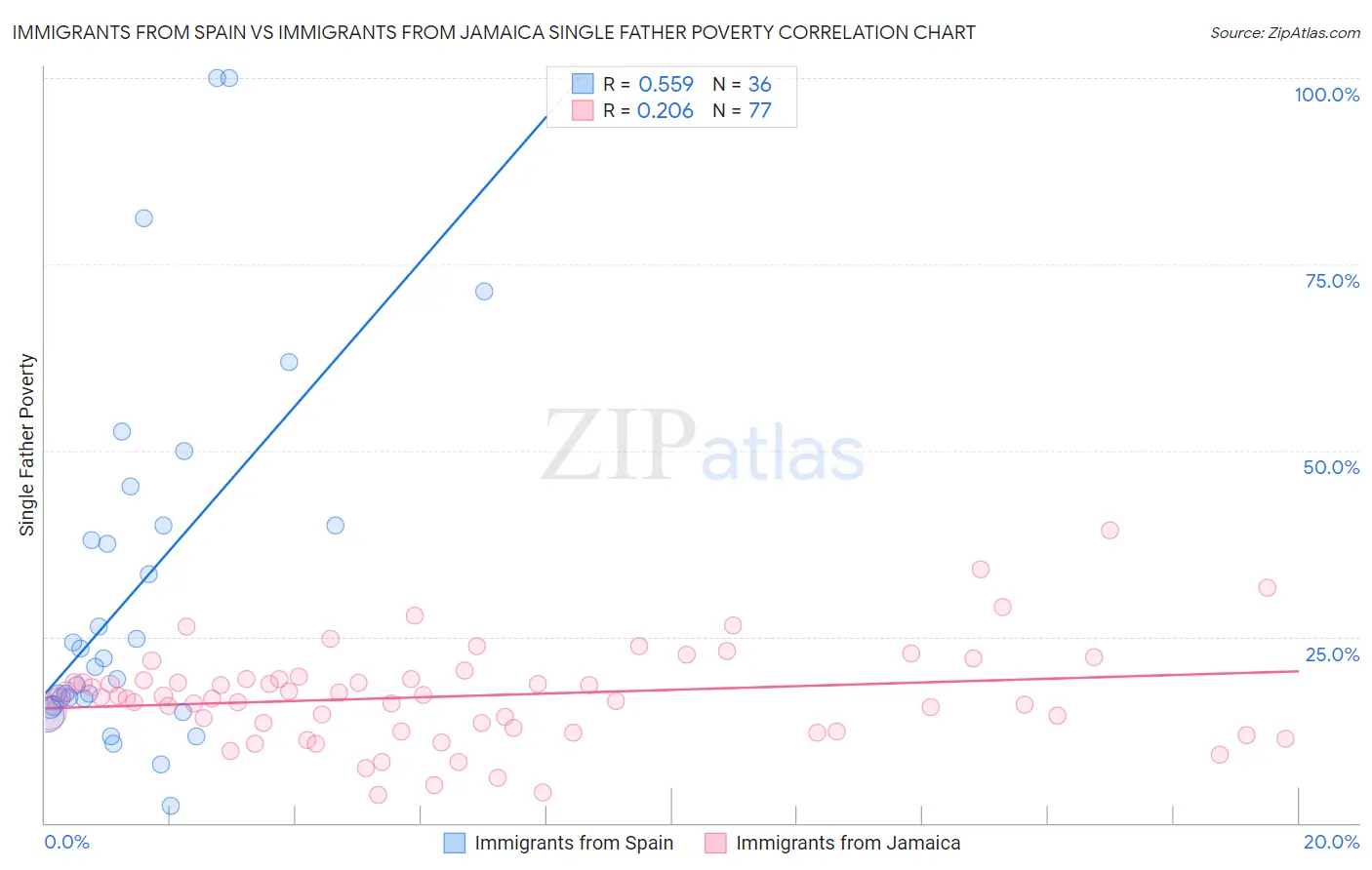 Immigrants from Spain vs Immigrants from Jamaica Single Father Poverty