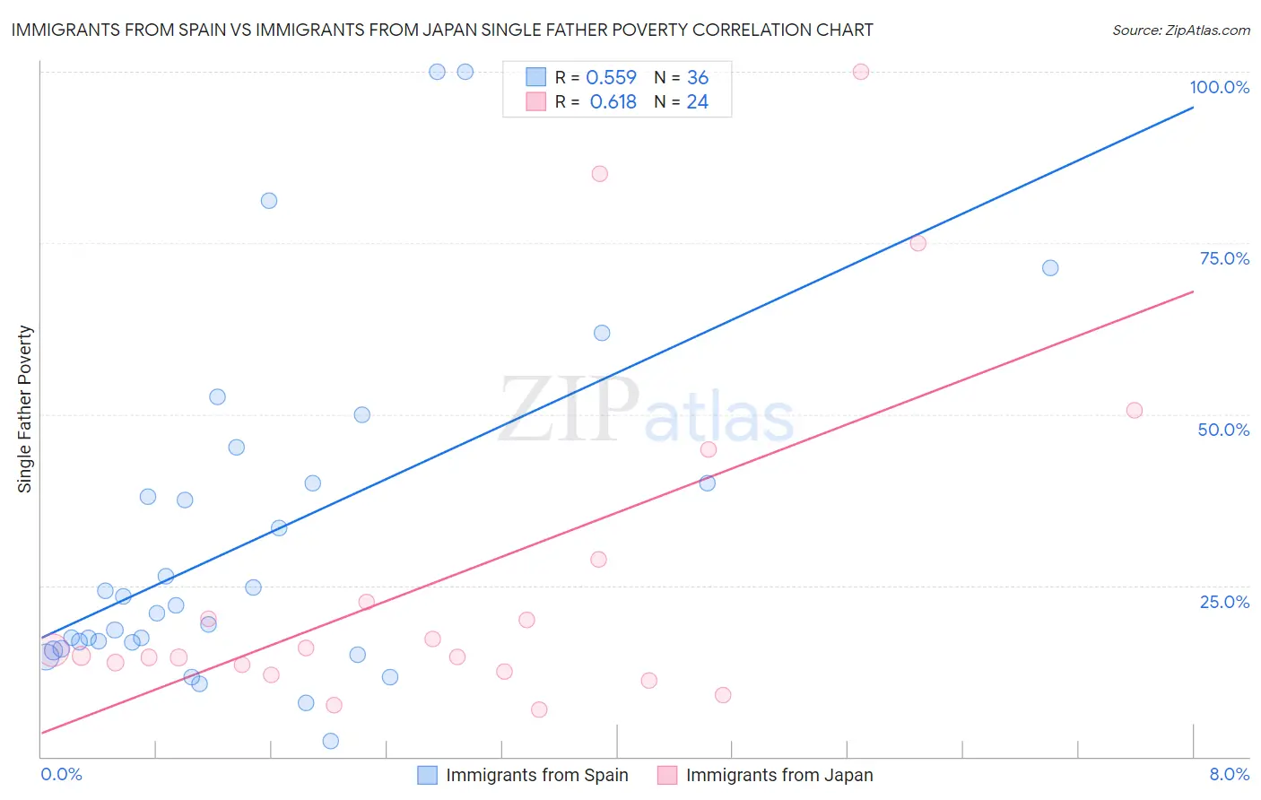 Immigrants from Spain vs Immigrants from Japan Single Father Poverty