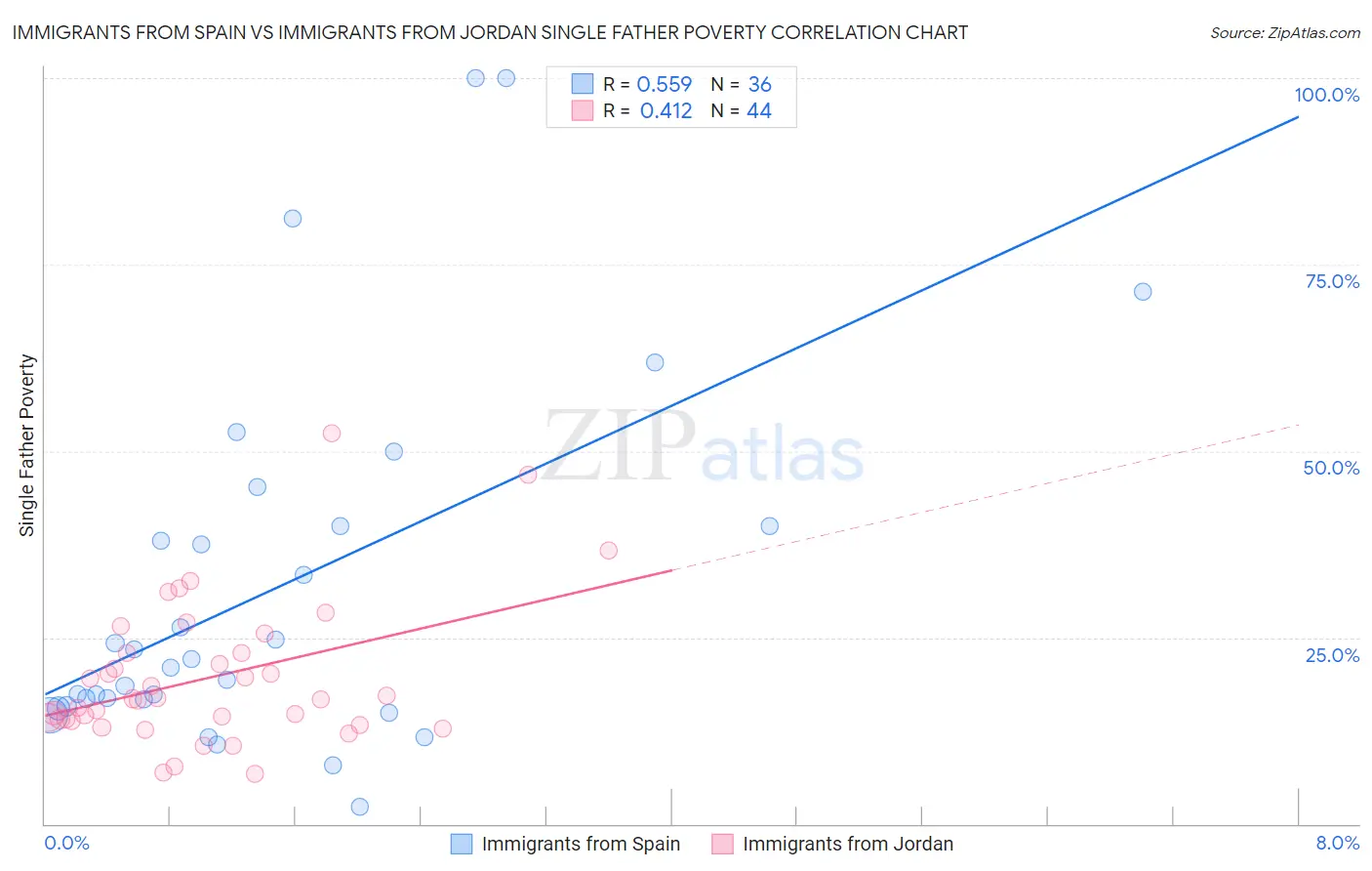 Immigrants from Spain vs Immigrants from Jordan Single Father Poverty