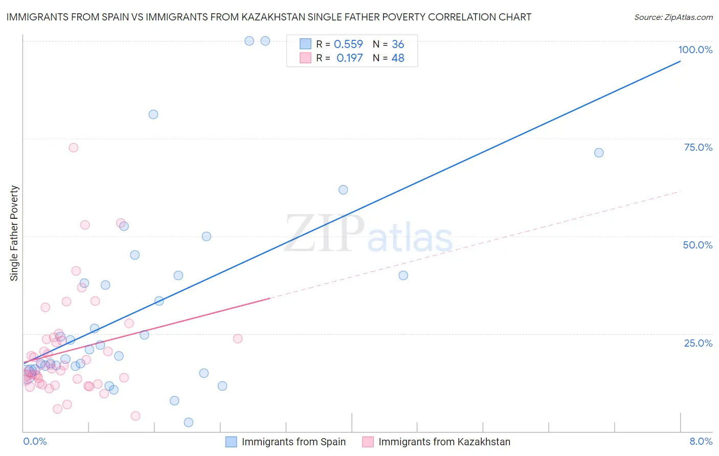 Immigrants from Spain vs Immigrants from Kazakhstan Single Father Poverty