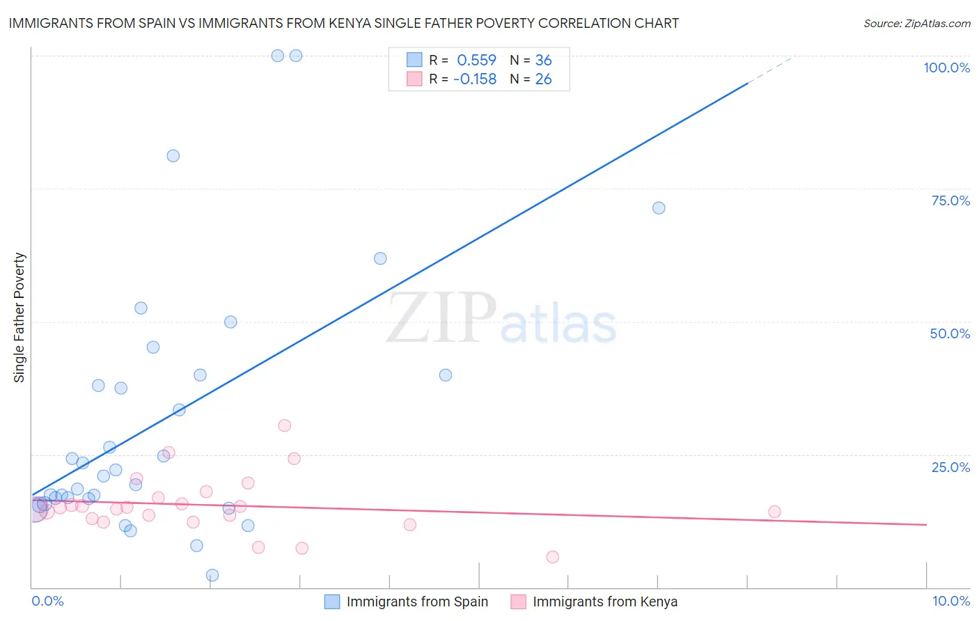 Immigrants from Spain vs Immigrants from Kenya Single Father Poverty